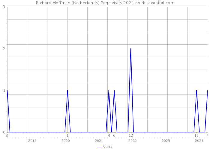 Richard Hoffman (Netherlands) Page visits 2024 