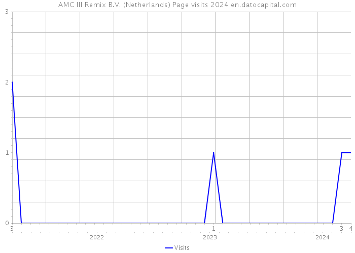 AMC III Remix B.V. (Netherlands) Page visits 2024 