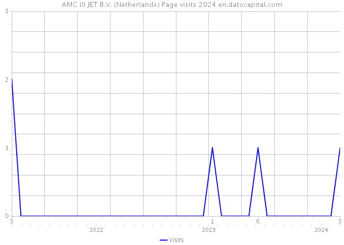 AMC III JET B.V. (Netherlands) Page visits 2024 
