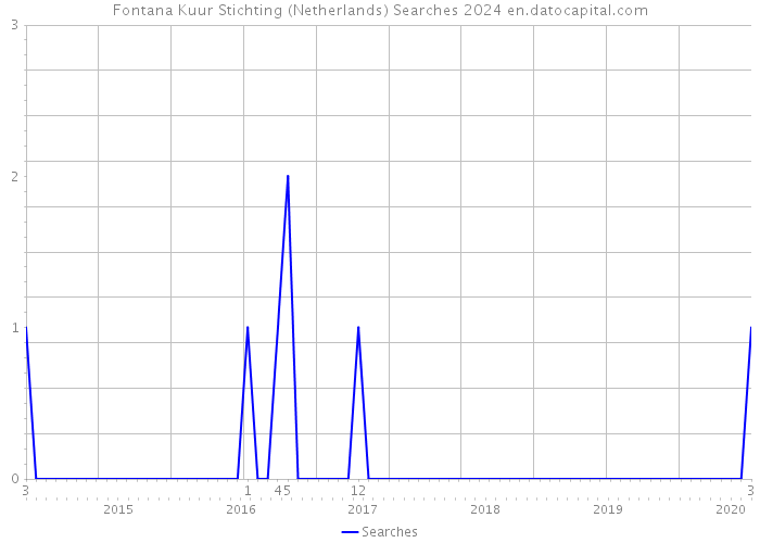 Fontana Kuur Stichting (Netherlands) Searches 2024 