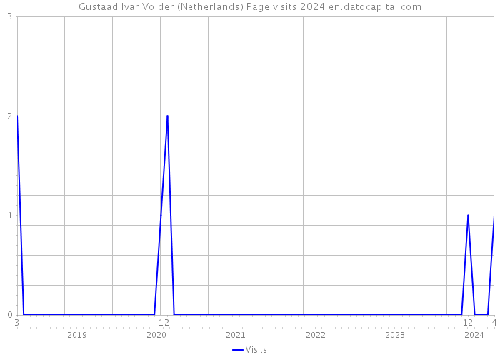 Gustaad Ivar Volder (Netherlands) Page visits 2024 