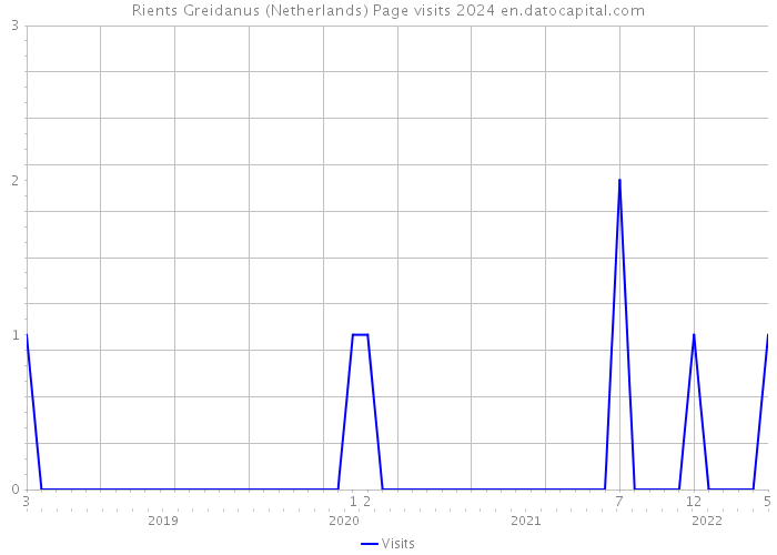 Rients Greidanus (Netherlands) Page visits 2024 