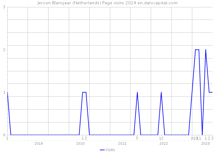 Jeroen Blansjaar (Netherlands) Page visits 2024 