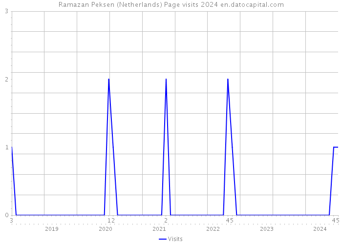 Ramazan Peksen (Netherlands) Page visits 2024 