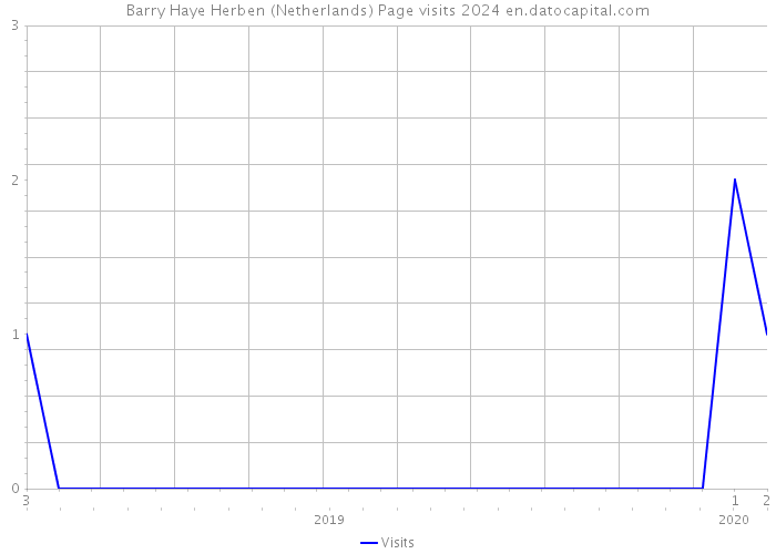 Barry Haye Herben (Netherlands) Page visits 2024 