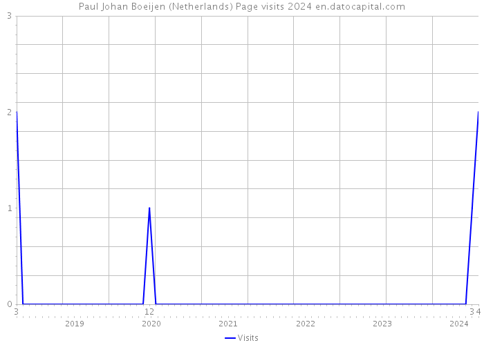 Paul Johan Boeijen (Netherlands) Page visits 2024 