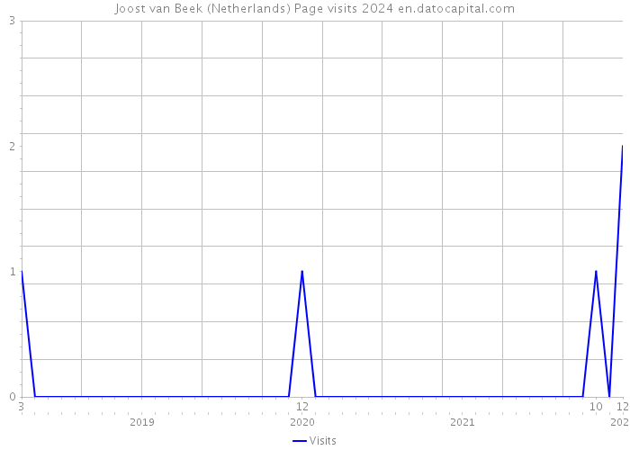 Joost van Beek (Netherlands) Page visits 2024 