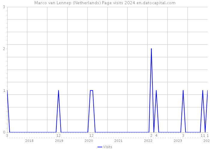 Marco van Lennep (Netherlands) Page visits 2024 