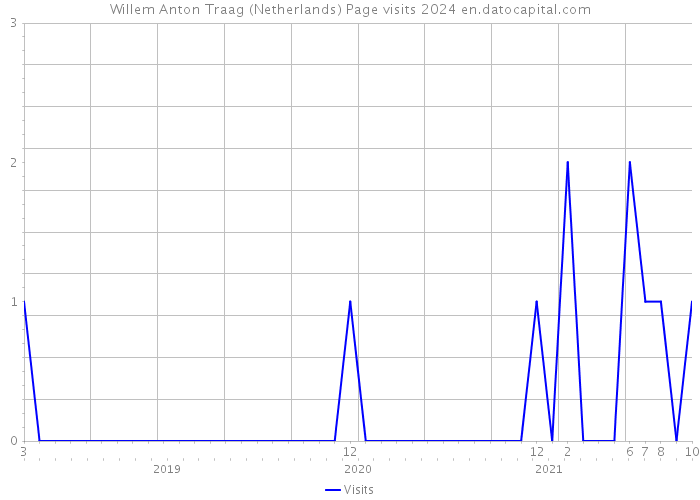 Willem Anton Traag (Netherlands) Page visits 2024 