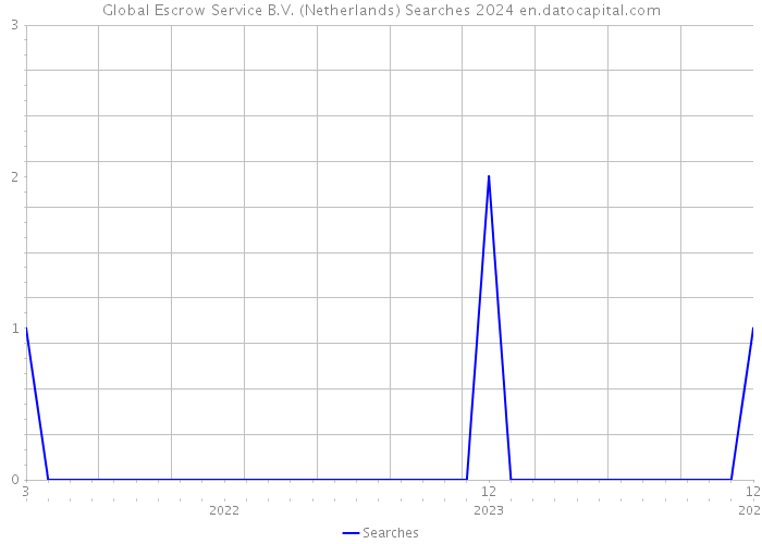 Global Escrow Service B.V. (Netherlands) Searches 2024 