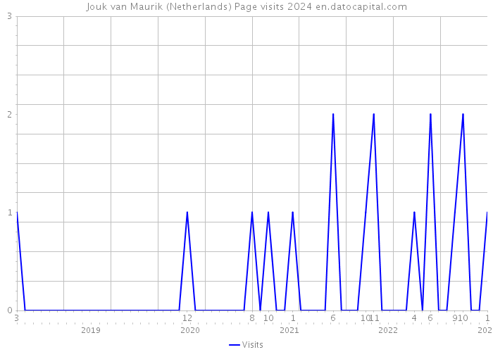 Jouk van Maurik (Netherlands) Page visits 2024 