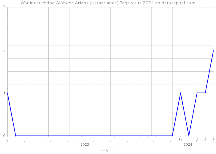 Woningstichting Alphons Ariëns (Netherlands) Page visits 2024 