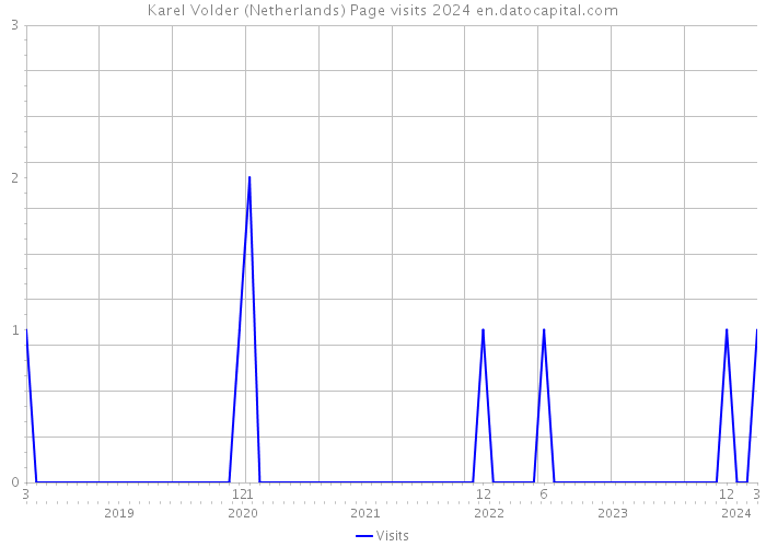 Karel Volder (Netherlands) Page visits 2024 