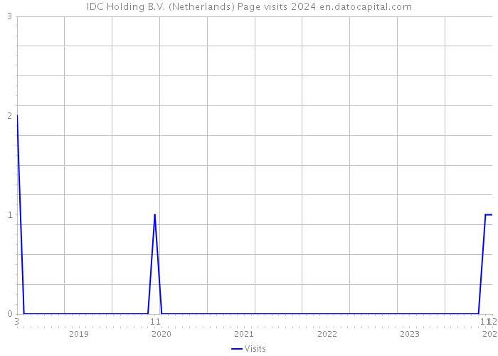 IDC Holding B.V. (Netherlands) Page visits 2024 