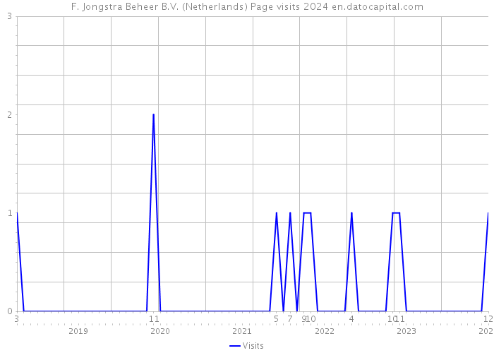 F. Jongstra Beheer B.V. (Netherlands) Page visits 2024 