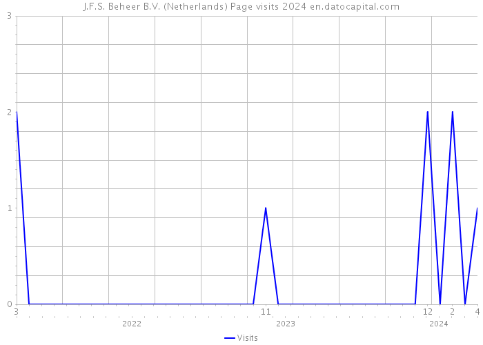 J.F.S. Beheer B.V. (Netherlands) Page visits 2024 