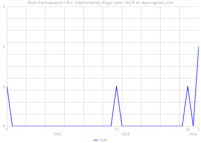 Even Participation I B.V. (Netherlands) Page visits 2024 