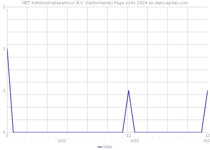HET Administratiekantoor B.V. (Netherlands) Page visits 2024 