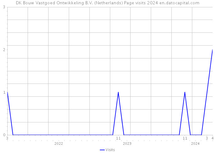 DK Bouw Vastgoed Ontwikkeling B.V. (Netherlands) Page visits 2024 