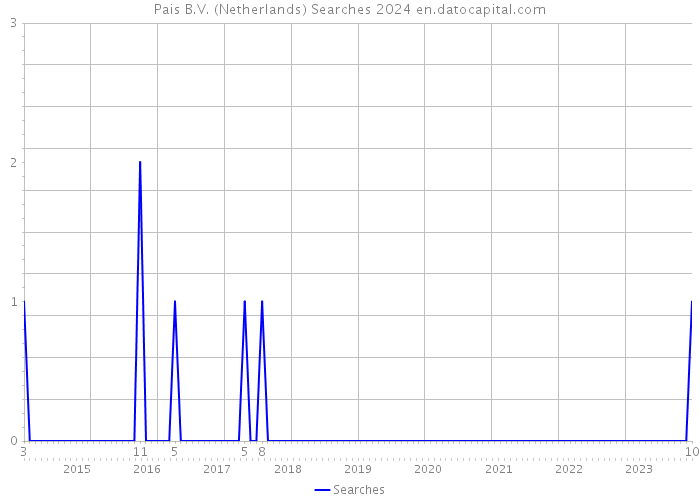 Pais B.V. (Netherlands) Searches 2024 