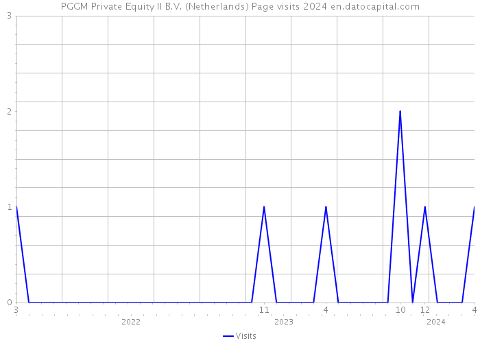 PGGM Private Equity II B.V. (Netherlands) Page visits 2024 