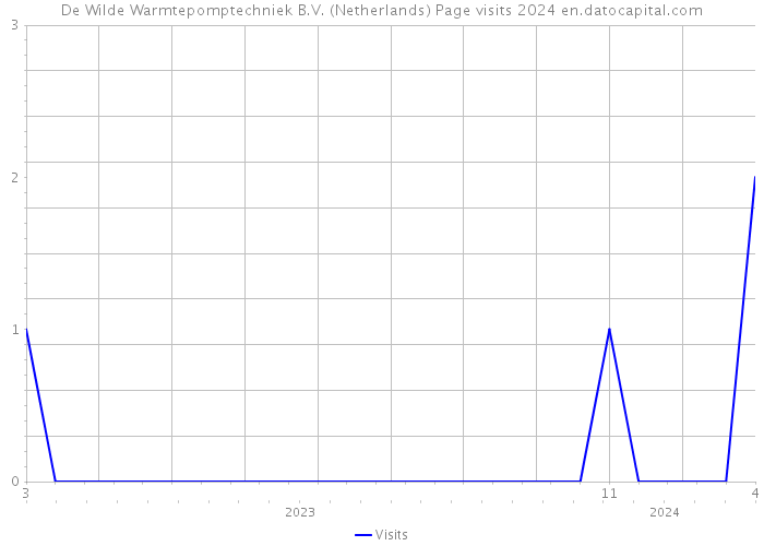 De Wilde Warmtepomptechniek B.V. (Netherlands) Page visits 2024 