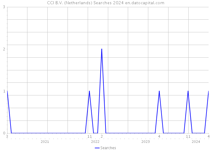 CCI B.V. (Netherlands) Searches 2024 