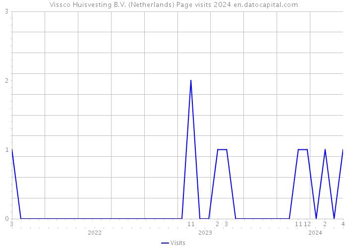 Vissco Huisvesting B.V. (Netherlands) Page visits 2024 
