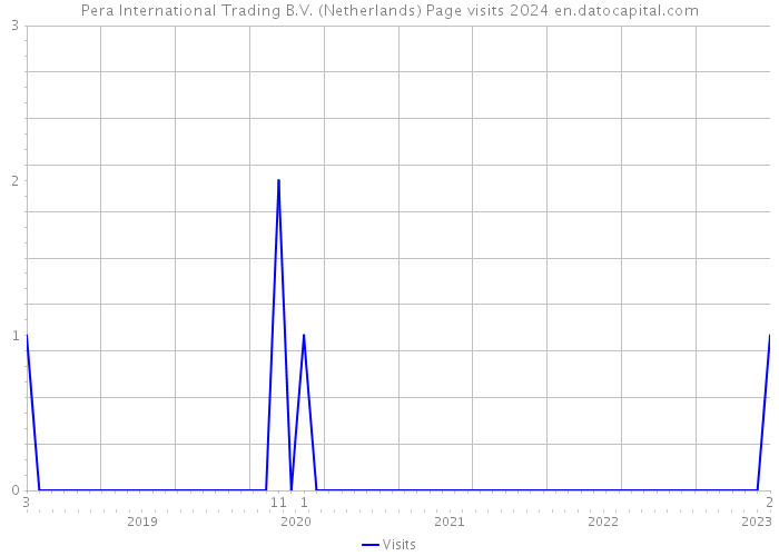 Pera International Trading B.V. (Netherlands) Page visits 2024 