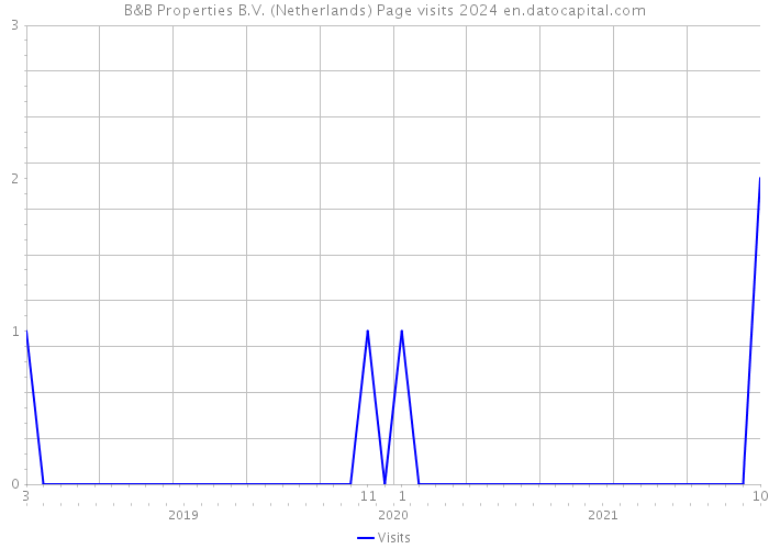 B&B Properties B.V. (Netherlands) Page visits 2024 