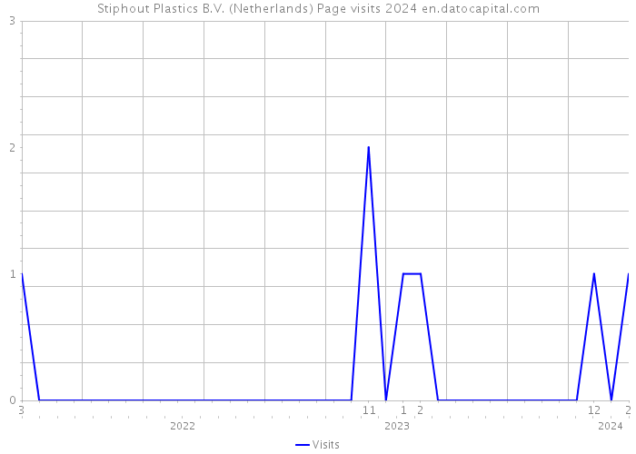 Stiphout Plastics B.V. (Netherlands) Page visits 2024 