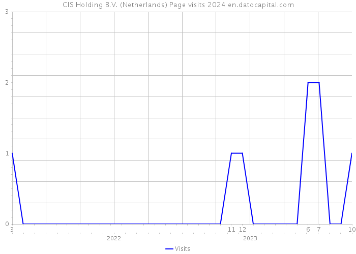 CIS Holding B.V. (Netherlands) Page visits 2024 