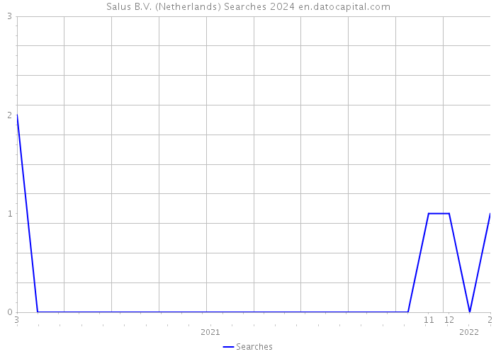 Salus B.V. (Netherlands) Searches 2024 