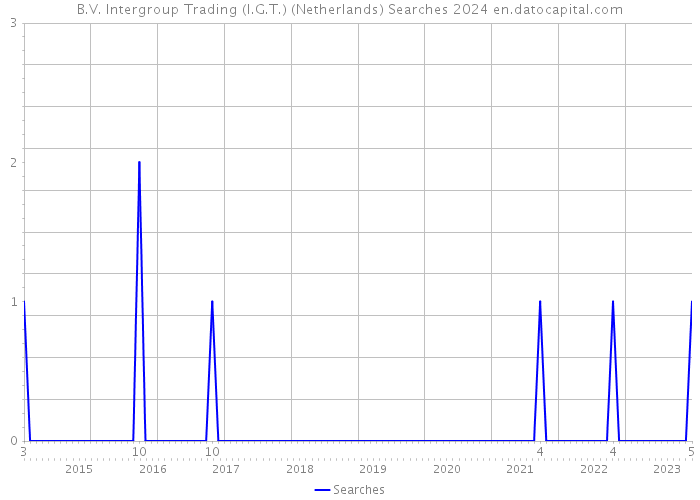 B.V. Intergroup Trading (I.G.T.) (Netherlands) Searches 2024 