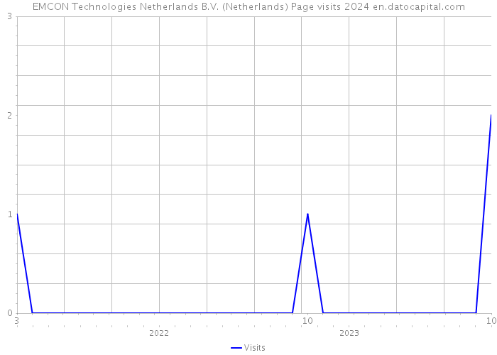 EMCON Technologies Netherlands B.V. (Netherlands) Page visits 2024 