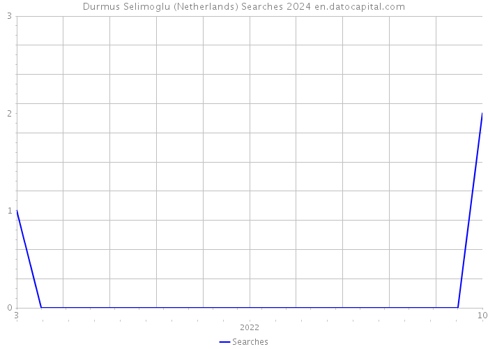 Durmus Selimoglu (Netherlands) Searches 2024 