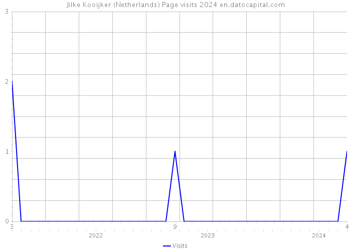 Jilke Kooijker (Netherlands) Page visits 2024 