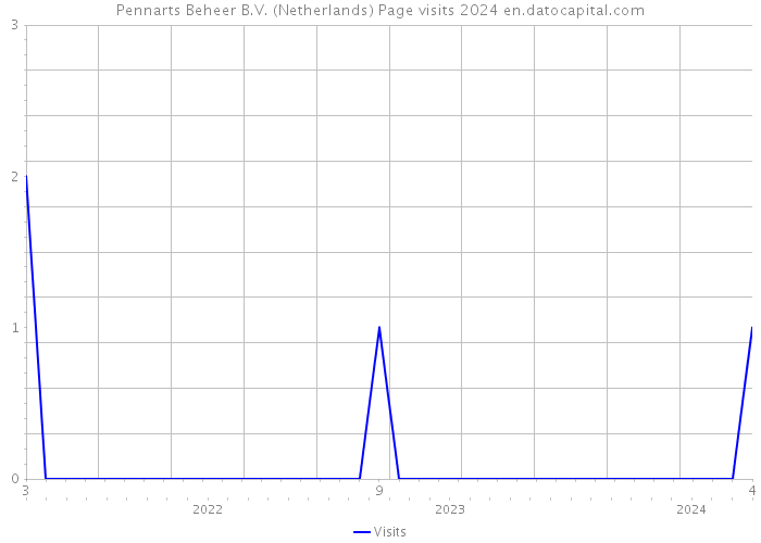 Pennarts Beheer B.V. (Netherlands) Page visits 2024 