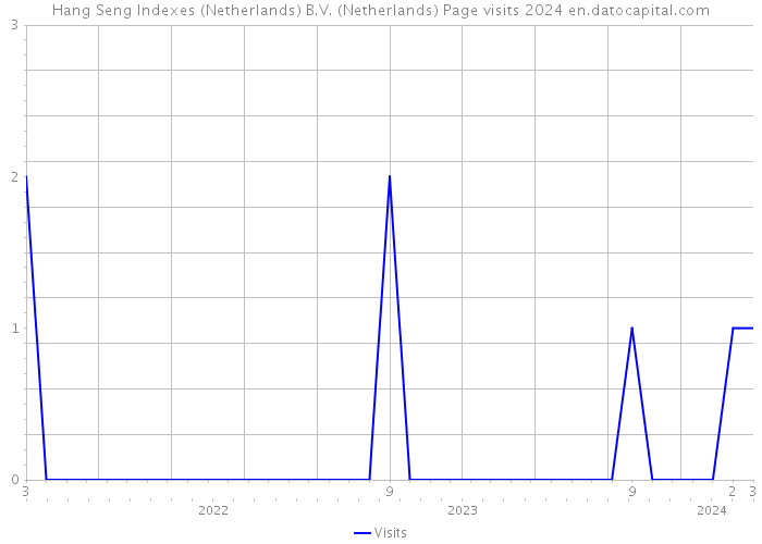 Hang Seng Indexes (Netherlands) B.V. (Netherlands) Page visits 2024 