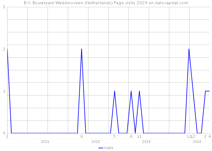 B.V. Bouwteam Waddinxveen (Netherlands) Page visits 2024 