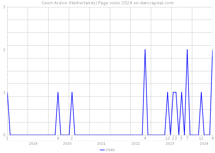 Geert Ardon (Netherlands) Page visits 2024 
