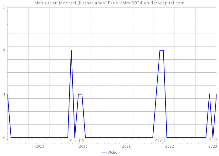Manou van Moorsel (Netherlands) Page visits 2024 