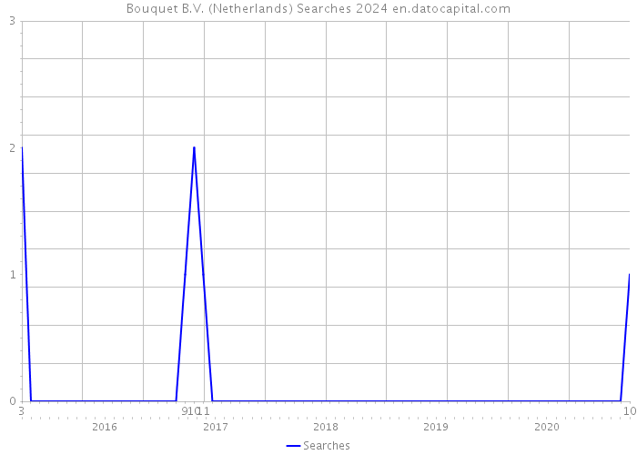 Bouquet B.V. (Netherlands) Searches 2024 