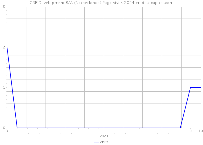 GRE Development B.V. (Netherlands) Page visits 2024 