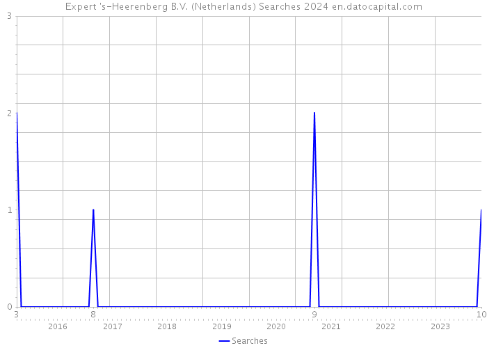 Expert 's-Heerenberg B.V. (Netherlands) Searches 2024 