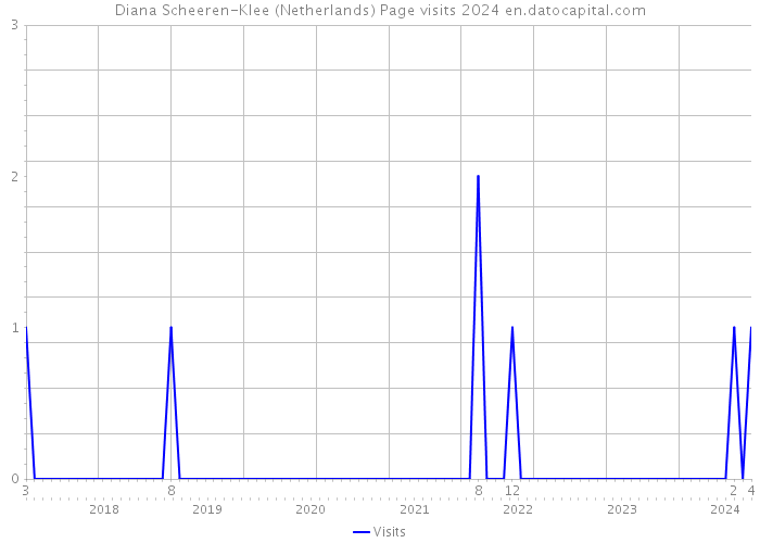 Diana Scheeren-Klee (Netherlands) Page visits 2024 