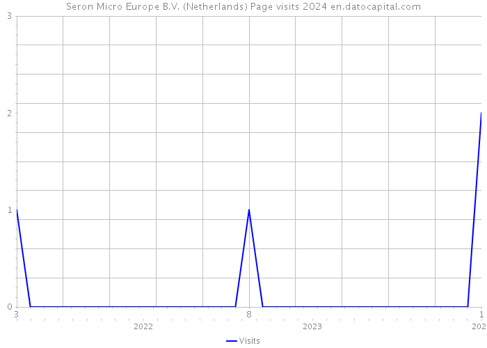 Seron Micro Europe B.V. (Netherlands) Page visits 2024 