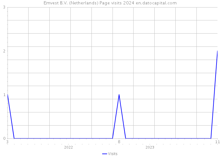 Emvest B.V. (Netherlands) Page visits 2024 