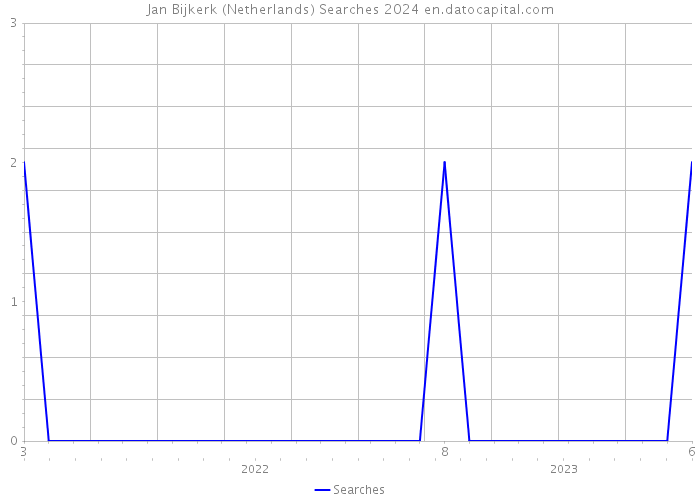 Jan Bijkerk (Netherlands) Searches 2024 