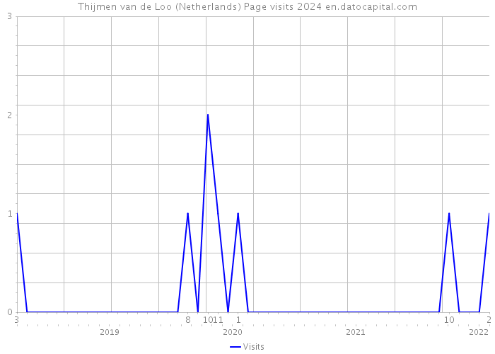 Thijmen van de Loo (Netherlands) Page visits 2024 
